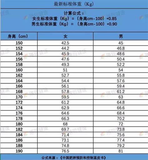 2019年最新标准体重表出来了，你的体重超标了吗？ 每日头条