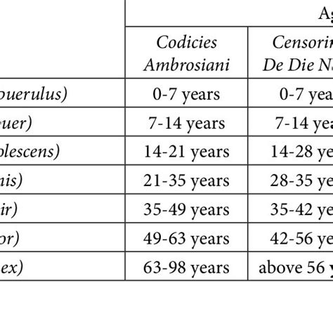 Three Stages Of Life According To Aristotle Download Table