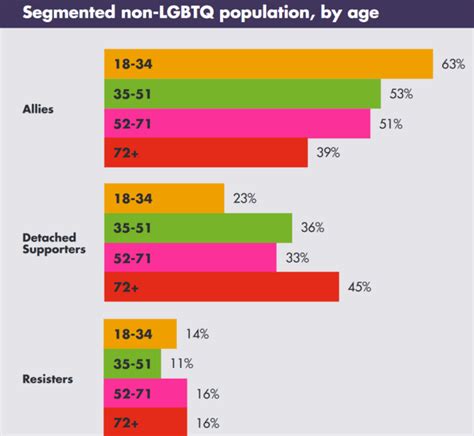 New Poll Shows 12 Percent Of Americans Identify As Lgbtq Lgbtq Nation