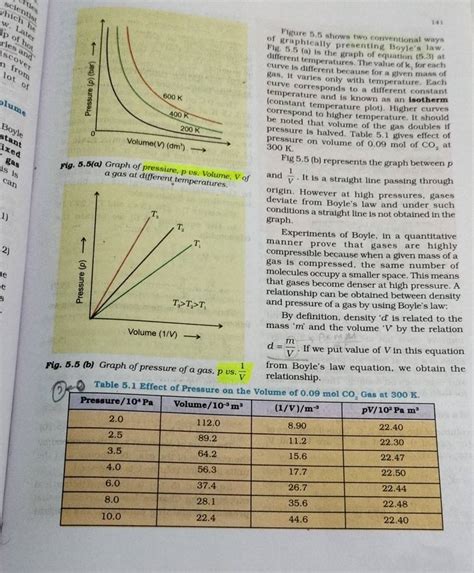 of graphically presenting Boyle's law. Fig. 5.5(a) is the graph of equati..