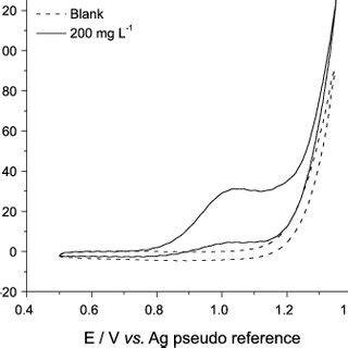 Cyclic Voltammograms Obtained In The Absence And Presence Of Mg L