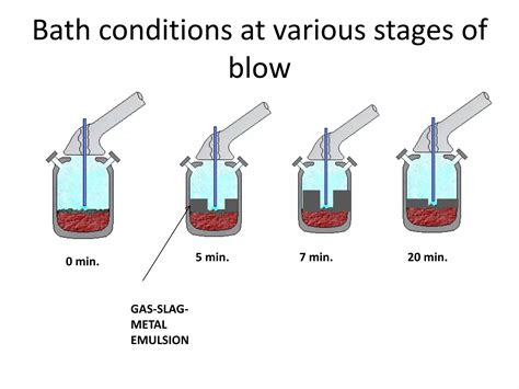 Introduction To Steel Making Processes PPT