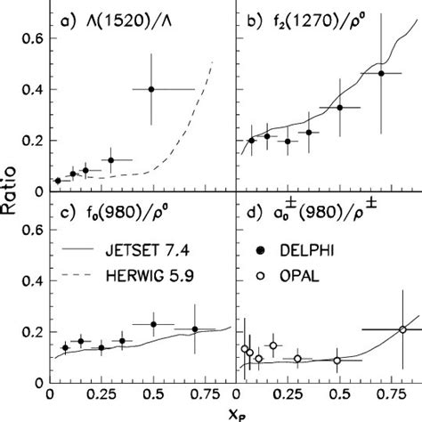 Ratios Of The Differential Xp Distributions Of L And L Hadrons