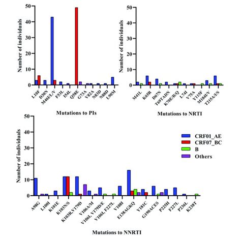 | The number of TDR mutations according to gene position. | Download ...