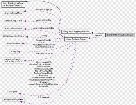 Clang Llvm Front And Back Ends Collaboration Graph Angle Text Png