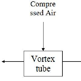 Working of a Vortex Tube Cooling Device [3] | Download Scientific Diagram