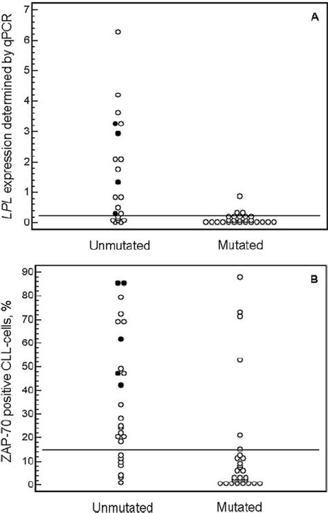 Correlation Between Lpl A Or Zap70 Expression B And Ighv Gene Download Scientific