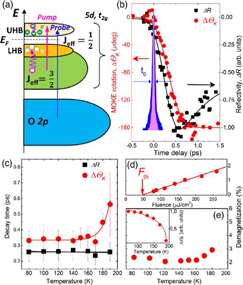 Laser Driven Melting Of The Antiferromagnetic Ordering In A