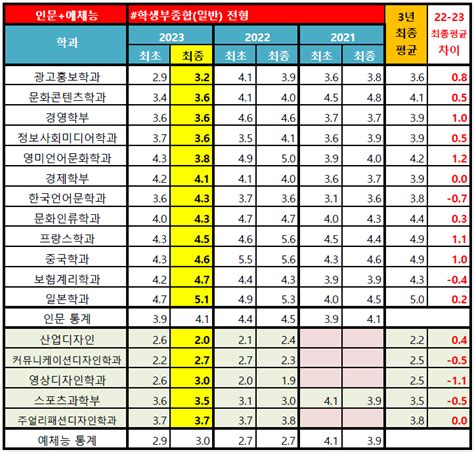 2023 한양대 에리카 수시등급 경쟁률 실질경쟁률 충원율 지역균형교과 종합 논술 폐지 약대 입결 네이버 블로그