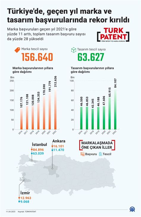 gdh on Twitter Türk Patent ve Marka Kurumuna TÜRKPATENT geçen yıl