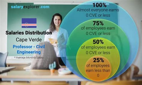 Professor Civil Engineering Average Salary In Cape Verde The