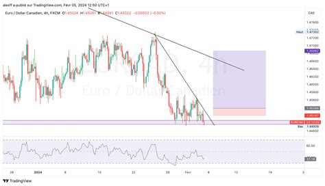 Fx Eurcad Chart Image By Alexff Tradingview