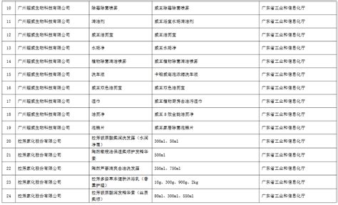 工信部：第五批绿色制造绿色设计产品名单（附完整名单） 中商情报网