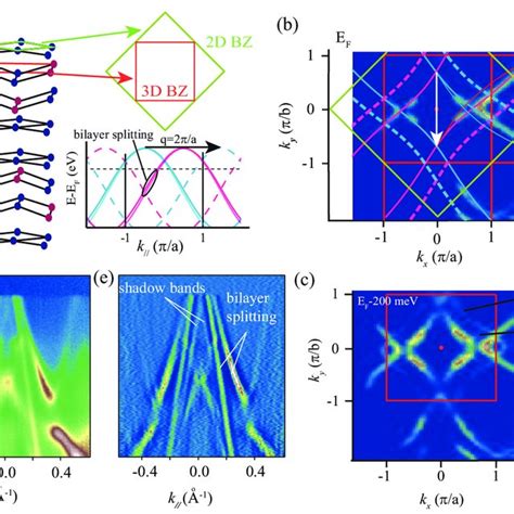 Pdf Electronic Structure Of The High Mobility Two Dimensional