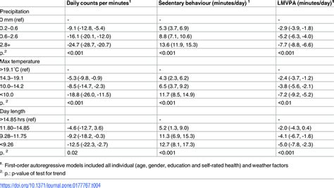 Fully Adjusted Models Showing Associations Between Physical Activity