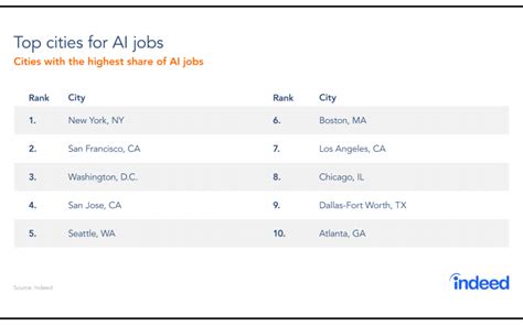 Indeeds 10 Most Popular Ai And Machine Learning Jobs This Year