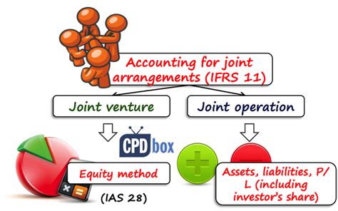 IFRS 11 Joint Arrangements IFRSbox Making IFRS Easy