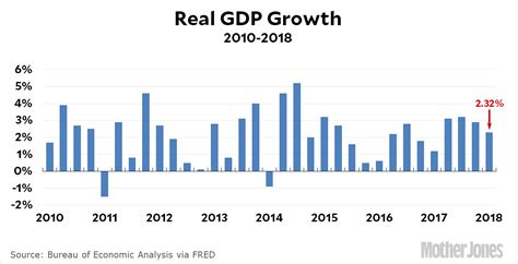 Us Gdp Growth Rate 2024 By Year Jodi Rosene