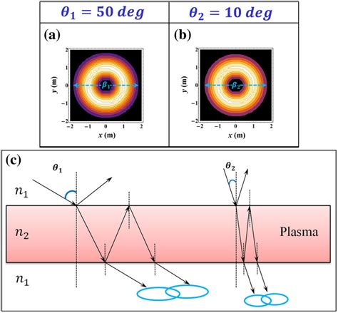 Transverse Intensity Profiles Of Transmitted Lg Beams Through Plasma Download Scientific