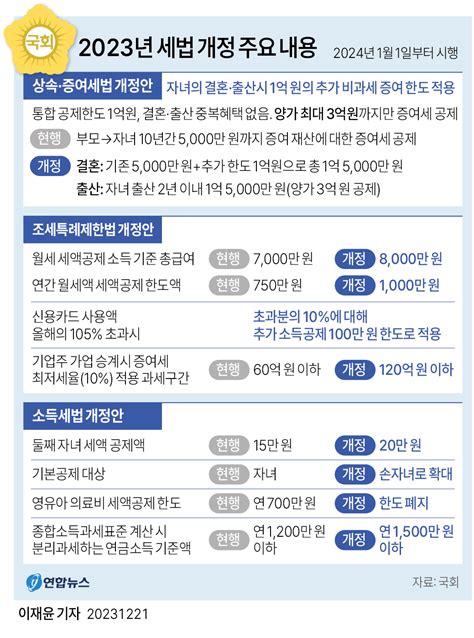 그래픽 2023년 세법 개정 주요 내용 연합뉴스