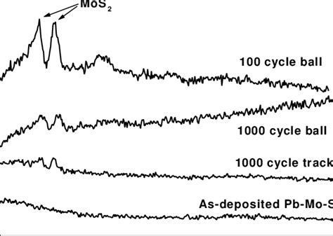 Micro Raman Spectra Obtained From Unworn Pb Mo S Film As Well As 1000 Download Scientific