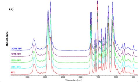 A Ftir Spectra Of Polyether Urethanes Loaded With Ipm B Ftir