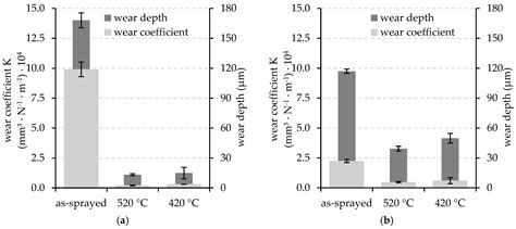 Coatings Free Full Text Hardening Of Hvof Sprayed Austenitic