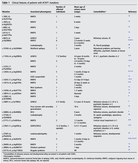 Kcnt1基因突变癫痫性脑病：症状与体征、病因、流行病学、诊断与治疗 Medscicn