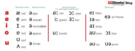 Vocales En Ingles