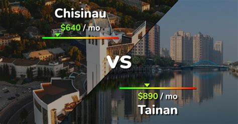 Chisinau Vs Tainan Comparison Cost Of Living Prices