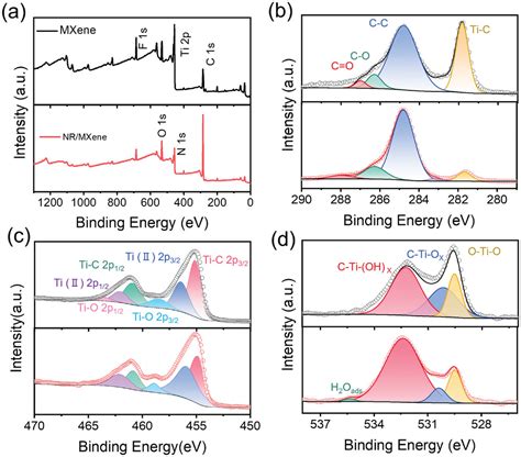 Highperformance Flexible Gas Sensor Using Natural Rubber Mxene