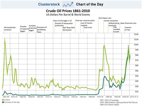 Crude Oil Price History Data Yalanpara