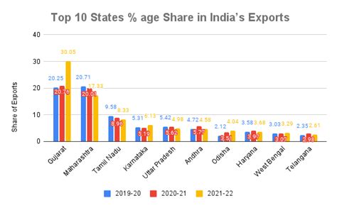 Transforming India S States Exports Landscape State Wise Analysis