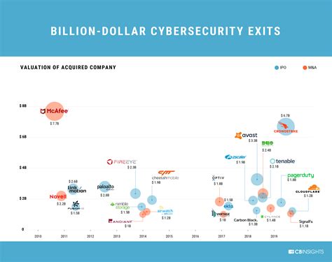 Timeline Every Billion Dollar Cybersecurity Exit Cb Insights Research