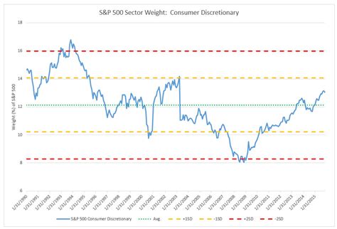 Harvest Investor: S&P 500 Sector Weightings: A Historical Perspective