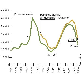 Evolution Du Nombre De Demandes D Asile En France Depuis Hors