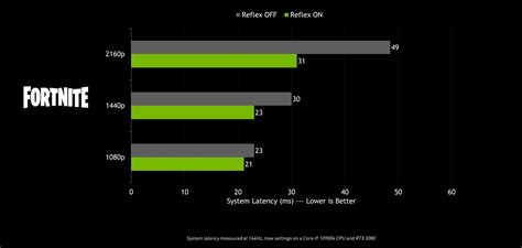 NVIDIA Reflex Vs AMD Radeon Anti Lag A Detailed Comparison