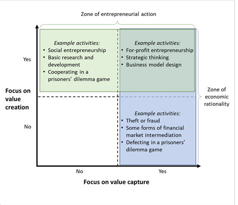 Change My Worldview Value Creation And Value Capture An Introduction