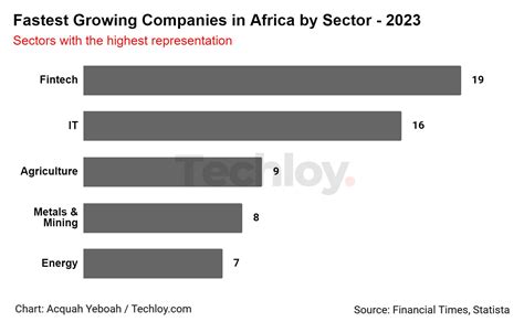 INFOGRAPHIC The Fastest Growing Tech Companies In Africa For 2023