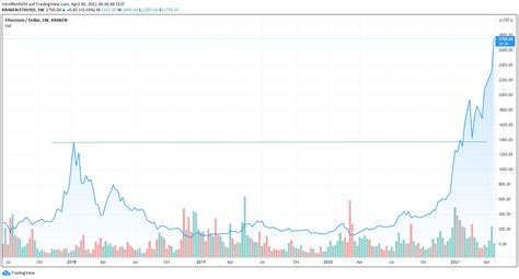 Ethereum ETH Prognose 2021 2025 Kann ETH Den 2 Platz Halten