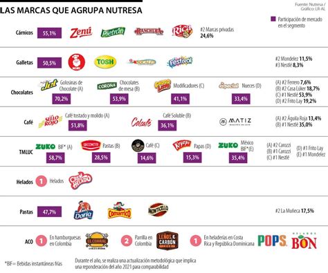 Grupo Nutresa Ltimas Noticias Econ Micas De Grupo Nutresa