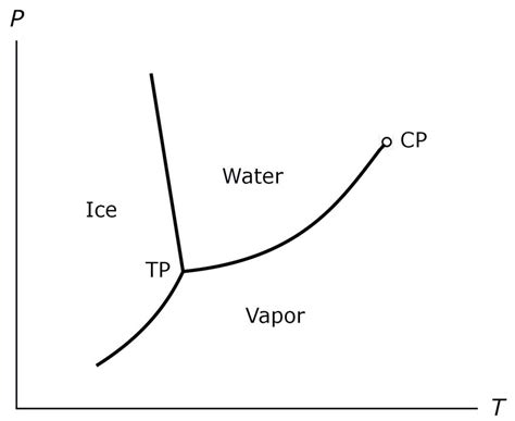 Triple Point Phase Diagram