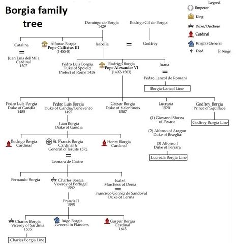 Borgia Family Tree