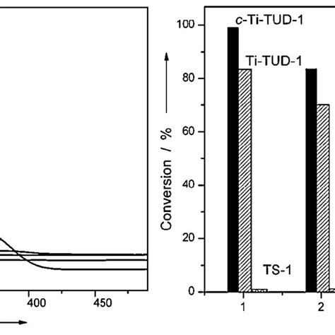 Left Uv Vis Spectra Of Ts 1 C Ti Tud 1 Ti Tud 1 And Nano Tio 2 Download Scientific