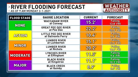 All area rivers falling but some still under flood warnings | WPDE