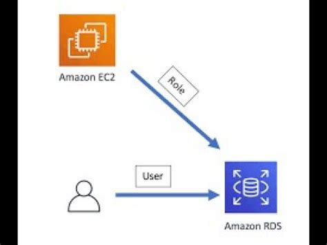 Amazon Web Service Iam User Vs Role Beginner Tutorial Part