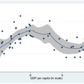 Figure A 1 Semiparametric Estimates Alternative Measures Of