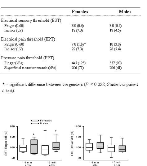 Figure 1 From Sex Differences In Temporal Characteristics Of Descending Inhibitory Control