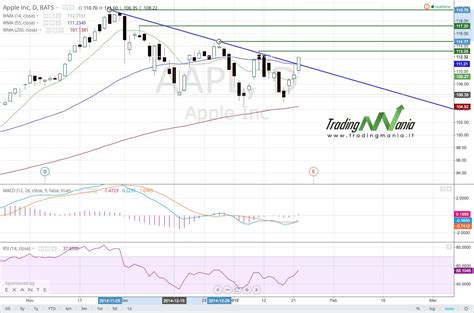 Strategia Di Trading Online Su Apple Tradingmania It