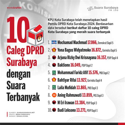 10 Caleg DPRD Surabaya Dengan Suara Terbanyak